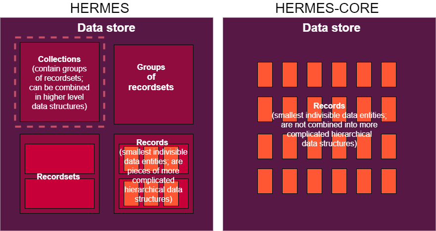 Hermes core